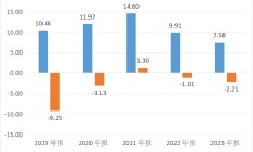 五年累计亏损超14亿，正业科技被问询“是否存在商誉减值计提洗大澡”