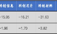 华安基金科创板ETF周报：科创板震荡调整，科创50指数跌1.86%