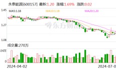 永泰能源：完成首次回购1800万股 耗资2150万元