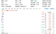 国防军工再上攻！应流股份、宗申动力、奥普光电齐涨超3%居前！国防军工ETF（512810）拉升涨逾1%！
