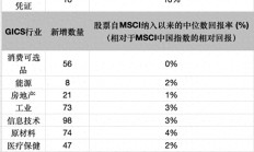 MSCI中国指数季调剔除56只成分股，如何影响股指走势？