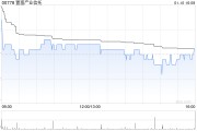 置富产业信托发行约573.81万个基金单位