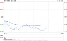 午评：指数早盘弱势震荡 AI智算概念逆势走强