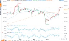 鲍威尔发出迄今为止最强烈“降息信号” ，黄金暴拉近20美元