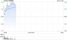 升能集团复牌大涨逾57% 控股股东所持3.7亿股被强制出售