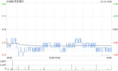 民生银行：新希望化工拟增持不超过6800万股股份获批