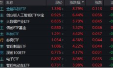 暴涨！“科技+金融”双牛齐驱，金融科技ETF（159851）爆量拉升8.79%，券商股狂飙！创业板人工智能强势反弹