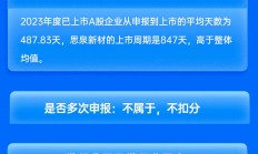 长城证券保荐思泉新材IPO项目质量评级D级 承销保荐佣金率较高 排队周期超两年