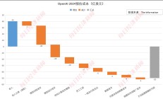 大模型太“烧钱”！OpenAI预计2026年将亏损140亿美元，2029年才能盈利，财务重压之下拟转向全新公司结构