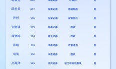 【2024十大劳模分析师】新浪财经金麒麟最佳分析师周冠南、尹睿哲，今年已发布超730篇研报！每天产出2篇研报