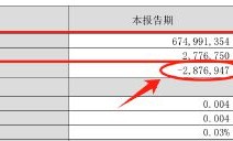 财报透视｜行业“一哥”也卖不动了！张裕A单季度扣非净利润近十年来首次亏损