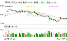 万华化学：控股子公司签署项目合作协议