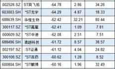 2024熊股盘点：*ST博信跌79.67%位居跌幅榜第一名！6股年跌幅超70%，19股跌60%，76股跌50%！（名单）