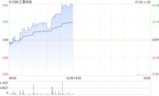 汇聚科技早盘涨幅持续扩大 股价现涨超5%