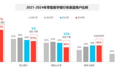 个人和企业为何都更青睐手机银行？CFCA报告：当前用户更加偏向于便捷、即时的金融服务