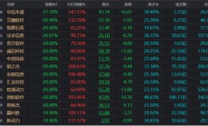 “天地板”频现！高标天团批量大跌，百只翻倍股回撤超2成