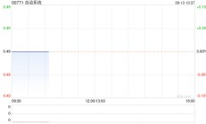 自动系统：以约1170万美元出售合共91.34万股GDH股份