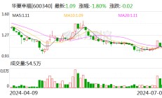 华夏幸福：下属公司拟以5586万元受让泾阳裕鼎49%股权