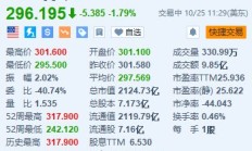 麦当劳跌约1.8% FDA称大肠杆菌疫情已造成75人感染