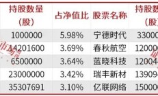 公募基金三季报披露落幕，明星基金经理朱少醒、张坤、金梓才调仓了哪些标的？