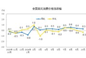 CPI同比涨幅回落至0.3%，下阶段走势如何