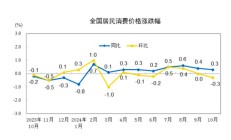 CPI同比涨幅回落至0.3%，下阶段走势如何