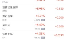 周四热门中概股多数下跌 网易涨10.4%，极氪跌23.7%