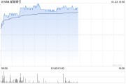 内银股早盘悉数上扬 邮储银行涨逾3%工商银行涨逾2%