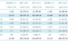 重回升势！11月公募基金规模增至31.99万亿，货基为主力军