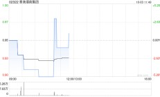 香港潮商集团公布配售协议已失效