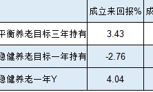 浦银安盛基金3只个人养老金产品全部跑输基准，最多跑输7%！产品成立两年亏2.7%，你敢把养老金托付给他吗？