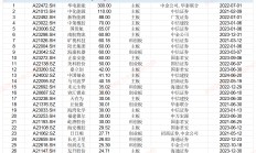 恒润达生总资产仅8亿元欲募资25亿 近七成资产是现金仍要巨额“圈钱”|IPO高募资