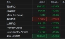 美股航空股盘初普跌：西空航空跌超4%，达美航空跌近3%