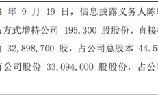 瓯宝股份股东陈晓建增持19.53万股 权益变动后直接持股比例为44.84%