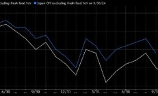 日本东京核心通胀率五个月来首次降至2%以下