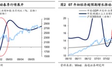 海通策略：如何找春季行情中领涨行业？