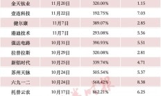 年内新高，“大肉签”频现，赚钱效应带动打新者回归