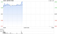 晶科电子股份首挂上市 股价现涨26.04%