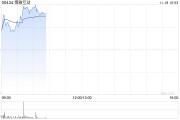 博雅互动早盘涨超11% 公司近期公布加密货币持仓