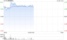 锂业股早盘回暖 赣锋锂业涨超3%天齐锂业涨超2%