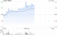汇量科技午后涨近10% 机构看好Mintegral收入持续增长