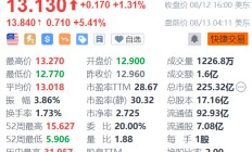 腾讯音乐盘前涨超5% 即将发布财报