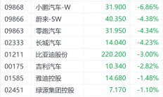 理想汽车不理想? 一季度净利润环比降近90% 股价跌逾17%