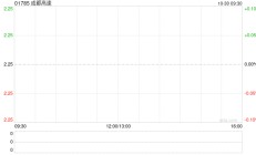 成都高速发布前三季度业绩 归母净利润4.93亿元同比减少4.57%