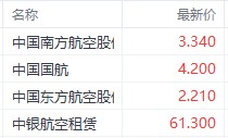 外围利好提振部分航空股 中国国航涨近4%