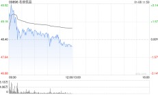 名创优品盘中涨超3% 拟发行5.5亿美元可转债
