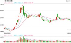 快讯：恒指高开0.45% 科指涨0.54%科网股普遍高开