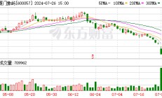 股价跌停后 厦门象屿董事长及高管计划增持股份