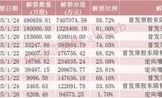 下周，A股解禁超1100亿元