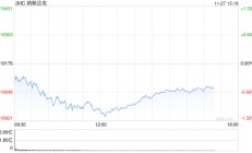 午盘：美股走低科技股领跌 纳指跌逾200点